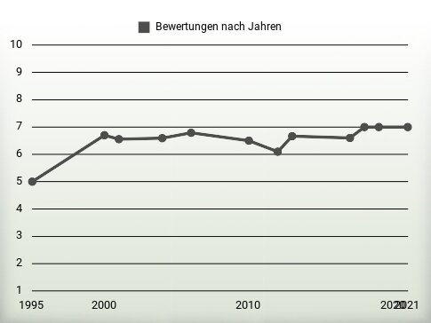 Bewertungen nach Jahren