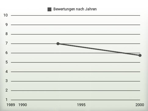 Bewertungen nach Jahren