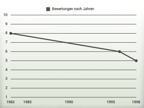 Bewertungen nach Jahren