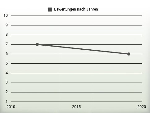 Bewertungen nach Jahren