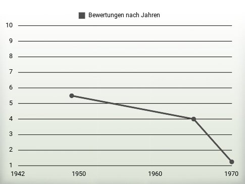 Bewertungen nach Jahren