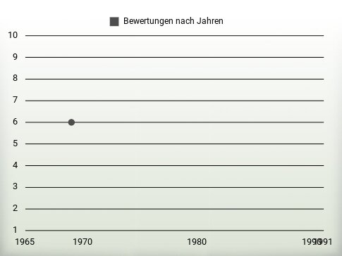 Bewertungen nach Jahren