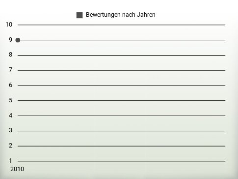 Bewertungen nach Jahren