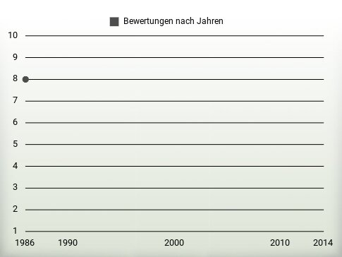 Bewertungen nach Jahren