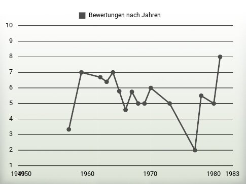 Bewertungen nach Jahren