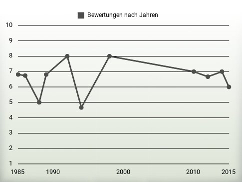 Bewertungen nach Jahren