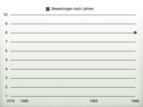 Bewertungen nach Jahren