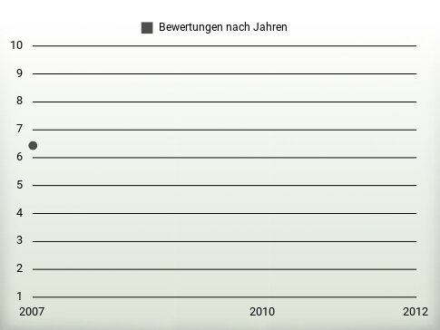 Bewertungen nach Jahren