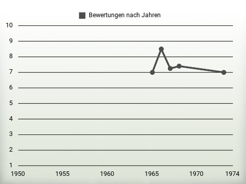 Bewertungen nach Jahren