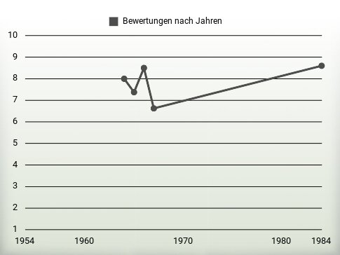 Bewertungen nach Jahren