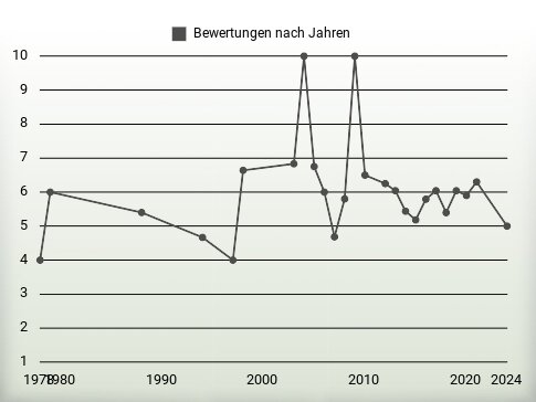 Bewertungen nach Jahren