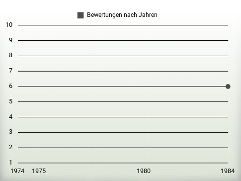 Bewertungen nach Jahren