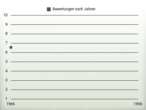 Bewertungen nach Jahren