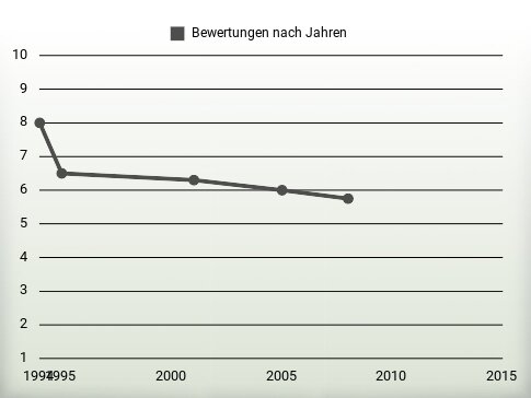 Bewertungen nach Jahren