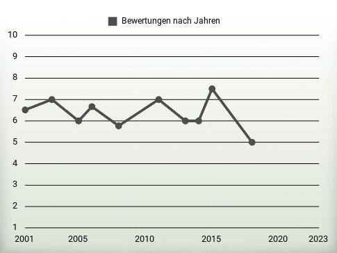 Bewertungen nach Jahren