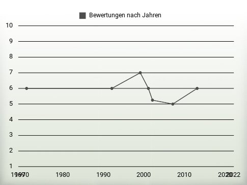 Bewertungen nach Jahren