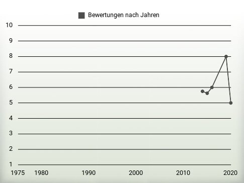 Bewertungen nach Jahren