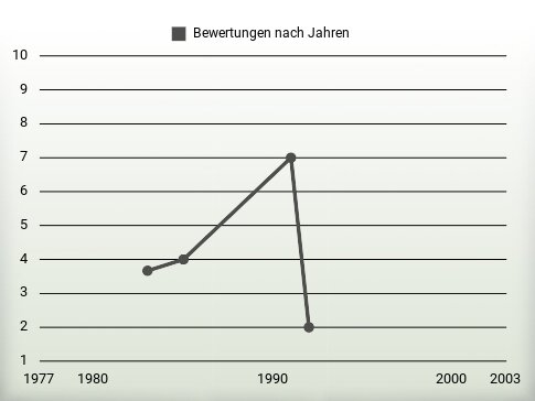 Bewertungen nach Jahren