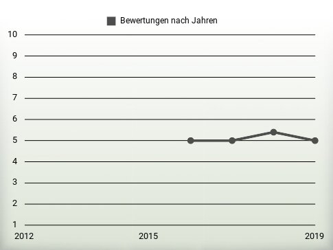 Bewertungen nach Jahren