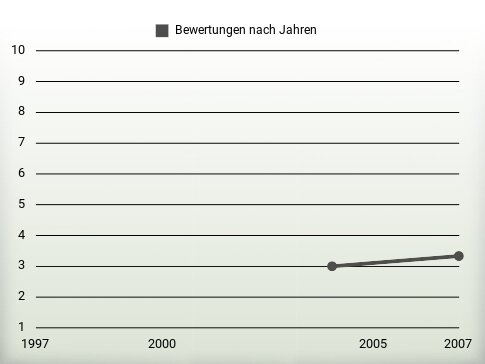 Bewertungen nach Jahren