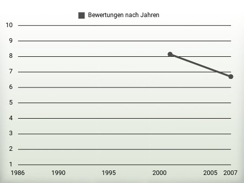 Bewertungen nach Jahren