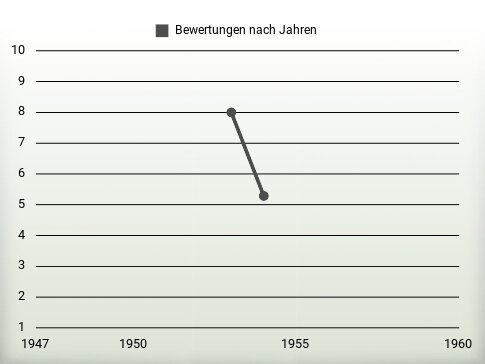 Bewertungen nach Jahren