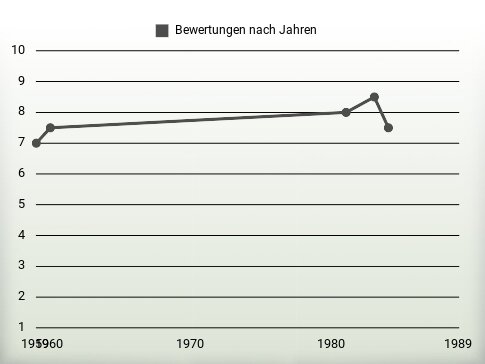 Bewertungen nach Jahren