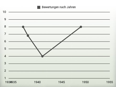 Bewertungen nach Jahren