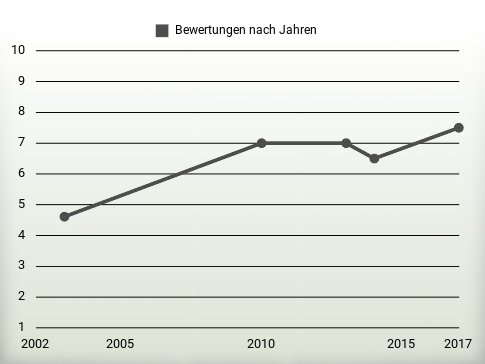 Bewertungen nach Jahren