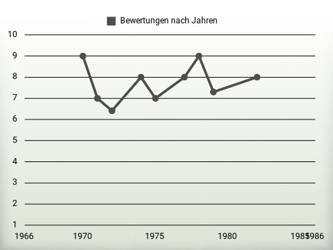 Bewertungen nach Jahren