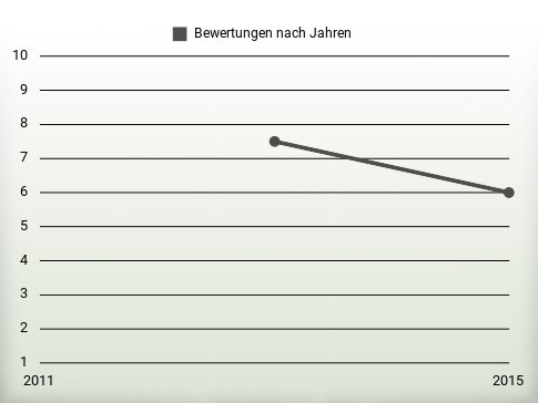 Bewertungen nach Jahren