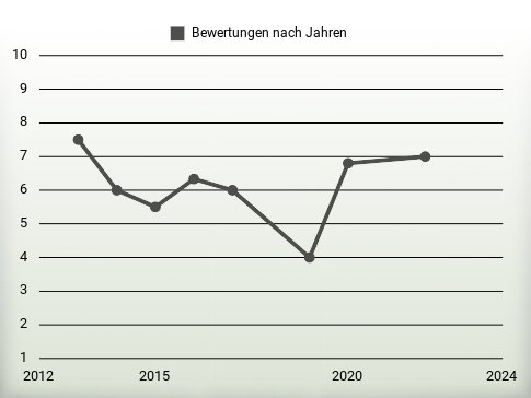 Bewertungen nach Jahren