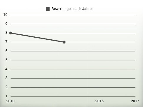 Bewertungen nach Jahren