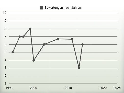 Bewertungen nach Jahren