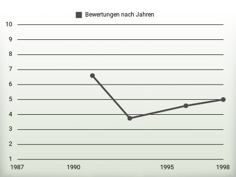 Bewertungen nach Jahren