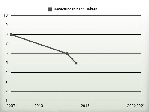 Bewertungen nach Jahren