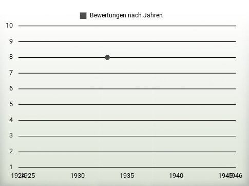 Bewertungen nach Jahren