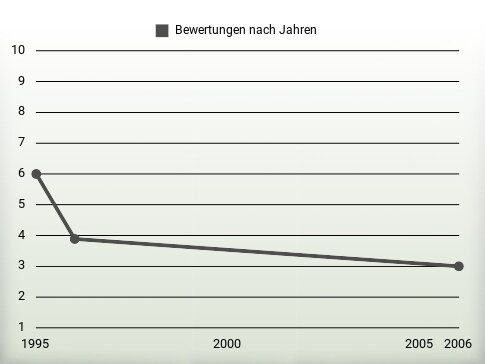 Bewertungen nach Jahren