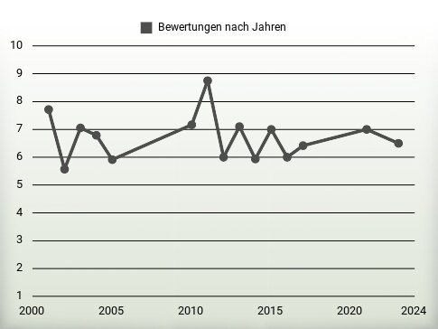 Bewertungen nach Jahren