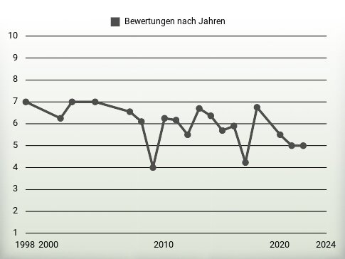 Bewertungen nach Jahren