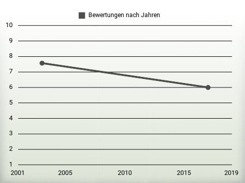 Bewertungen nach Jahren