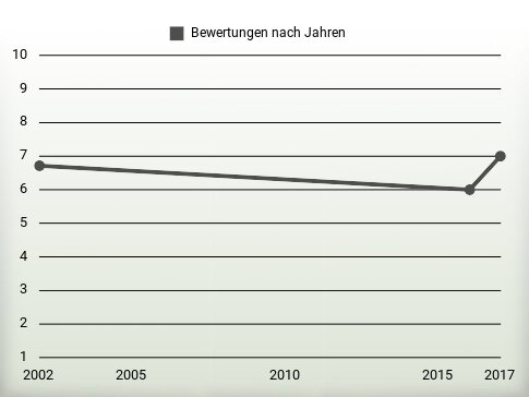 Bewertungen nach Jahren