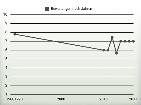 Bewertungen nach Jahren