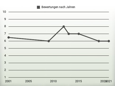 Bewertungen nach Jahren