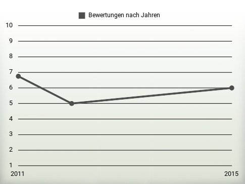 Bewertungen nach Jahren