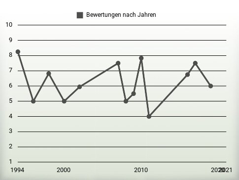 Bewertungen nach Jahren