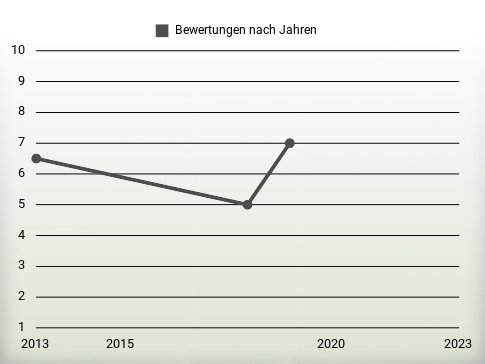 Bewertungen nach Jahren