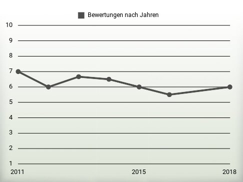 Bewertungen nach Jahren