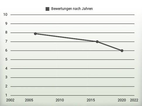 Bewertungen nach Jahren