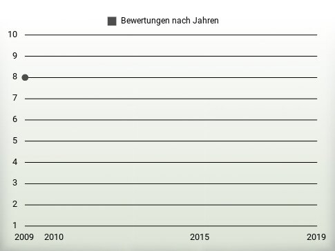 Bewertungen nach Jahren